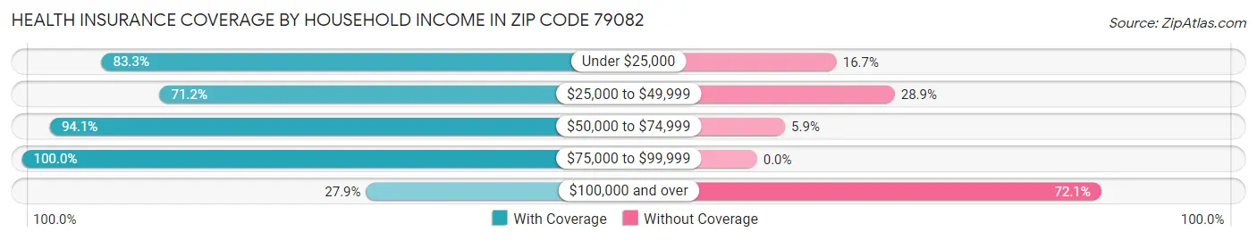 Health Insurance Coverage by Household Income in Zip Code 79082