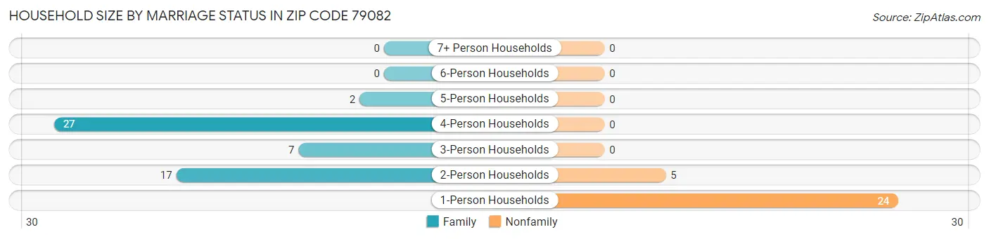 Household Size by Marriage Status in Zip Code 79082