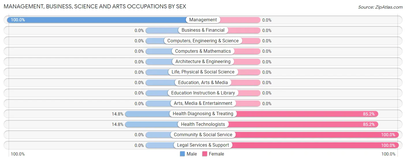 Management, Business, Science and Arts Occupations by Sex in Zip Code 79082