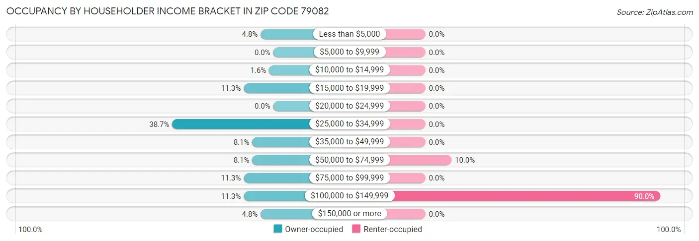 Occupancy by Householder Income Bracket in Zip Code 79082
