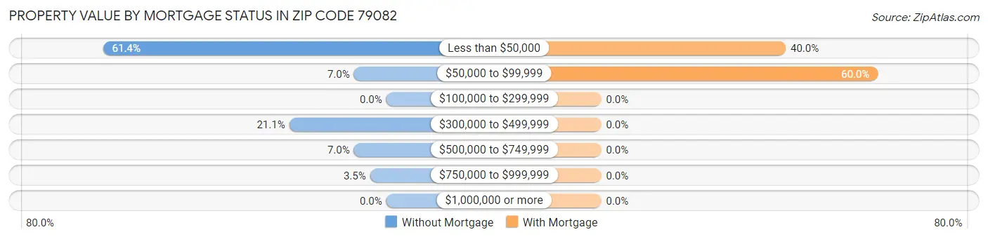 Property Value by Mortgage Status in Zip Code 79082