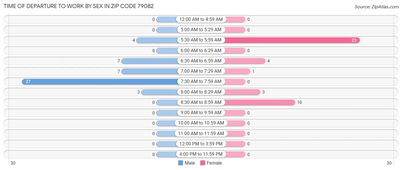Time of Departure to Work by Sex in Zip Code 79082