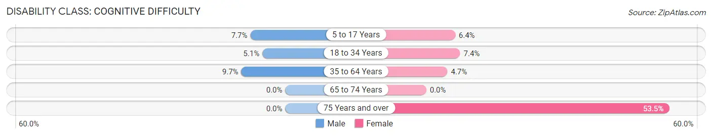 Disability in Zip Code 79083: <span>Cognitive Difficulty</span>