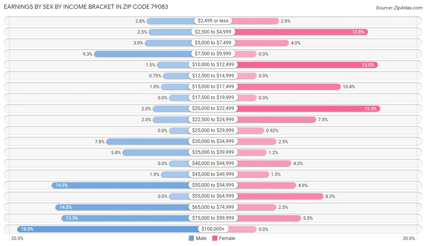 Earnings by Sex by Income Bracket in Zip Code 79083