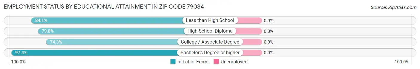 Employment Status by Educational Attainment in Zip Code 79084
