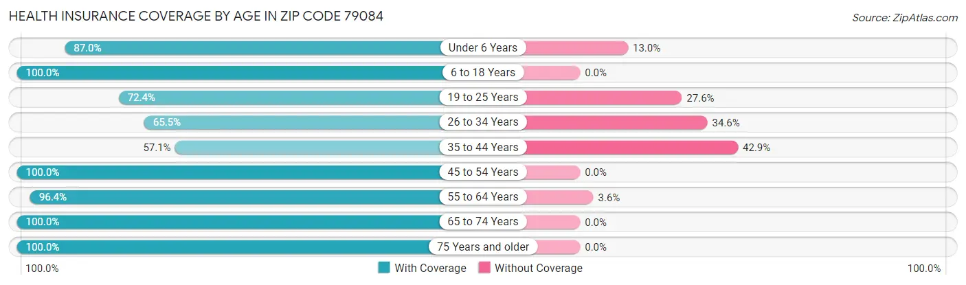 Health Insurance Coverage by Age in Zip Code 79084
