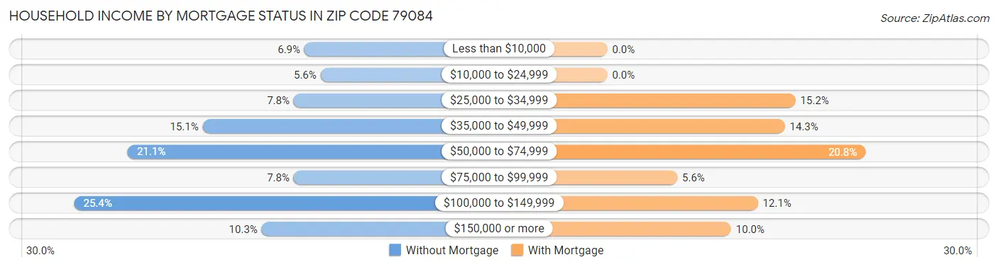 Household Income by Mortgage Status in Zip Code 79084
