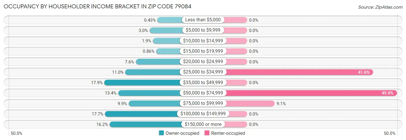 Occupancy by Householder Income Bracket in Zip Code 79084