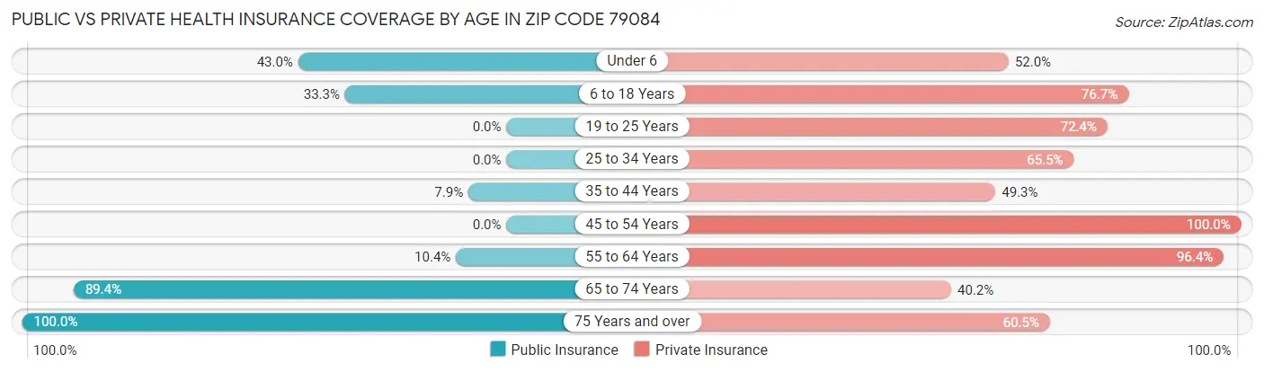 Public vs Private Health Insurance Coverage by Age in Zip Code 79084