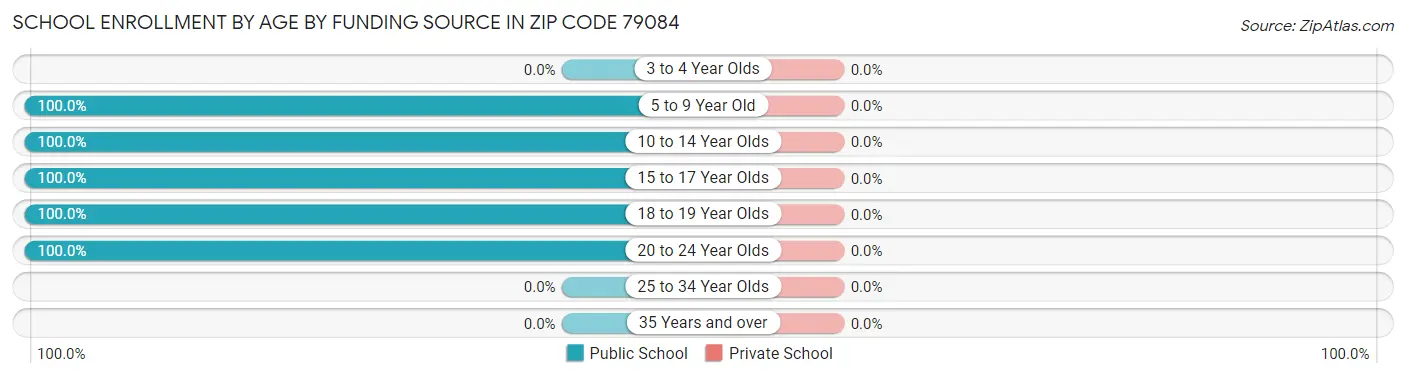 School Enrollment by Age by Funding Source in Zip Code 79084