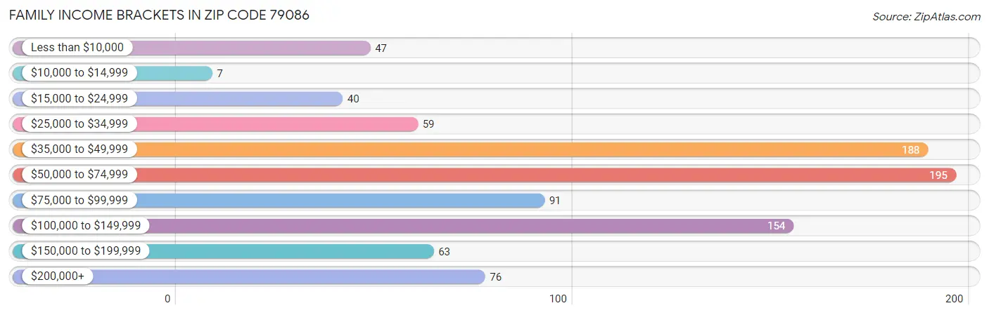 Family Income Brackets in Zip Code 79086