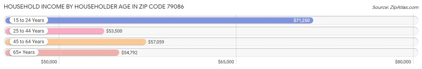 Household Income by Householder Age in Zip Code 79086