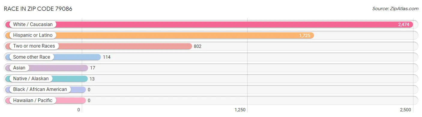 Race in Zip Code 79086