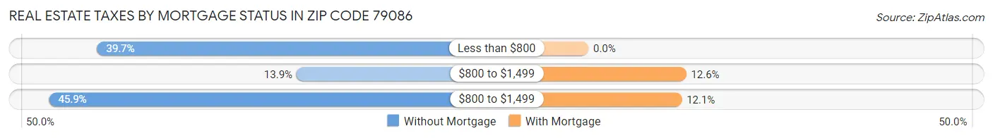 Real Estate Taxes by Mortgage Status in Zip Code 79086