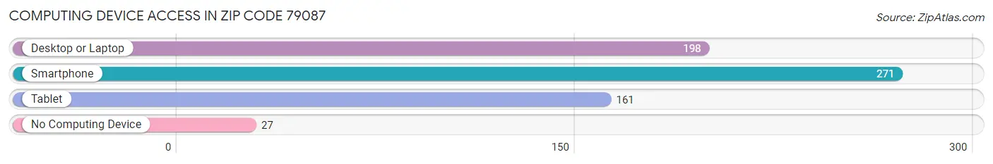 Computing Device Access in Zip Code 79087