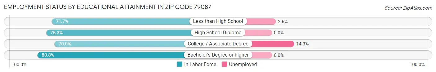 Employment Status by Educational Attainment in Zip Code 79087