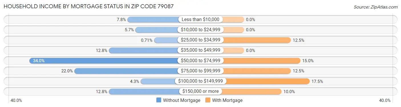 Household Income by Mortgage Status in Zip Code 79087