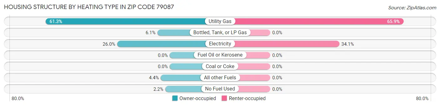 Housing Structure by Heating Type in Zip Code 79087