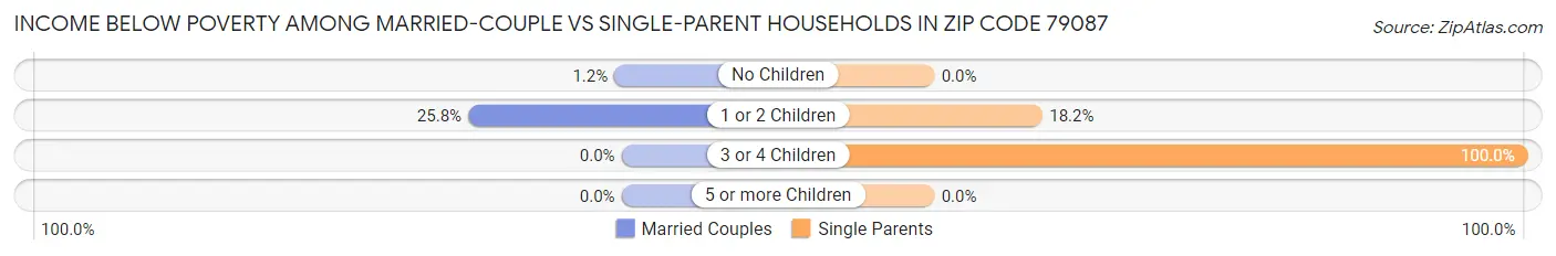 Income Below Poverty Among Married-Couple vs Single-Parent Households in Zip Code 79087