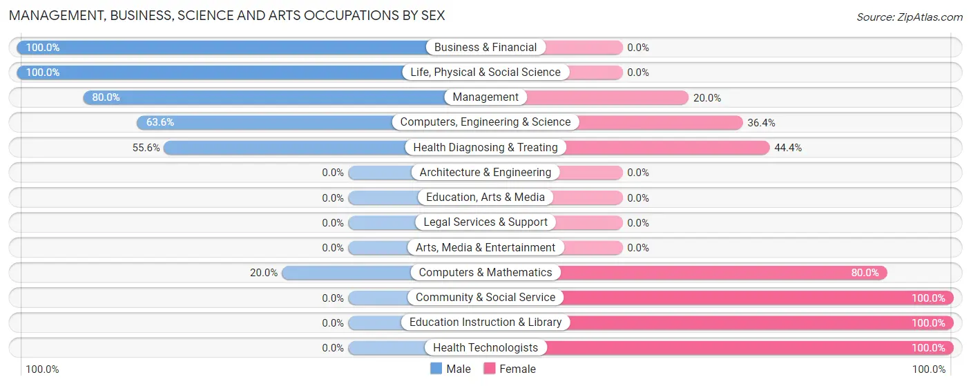 Management, Business, Science and Arts Occupations by Sex in Zip Code 79087