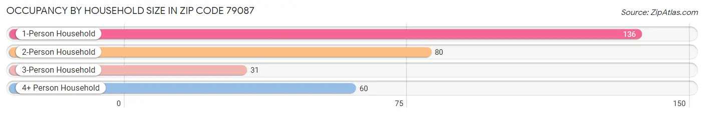 Occupancy by Household Size in Zip Code 79087