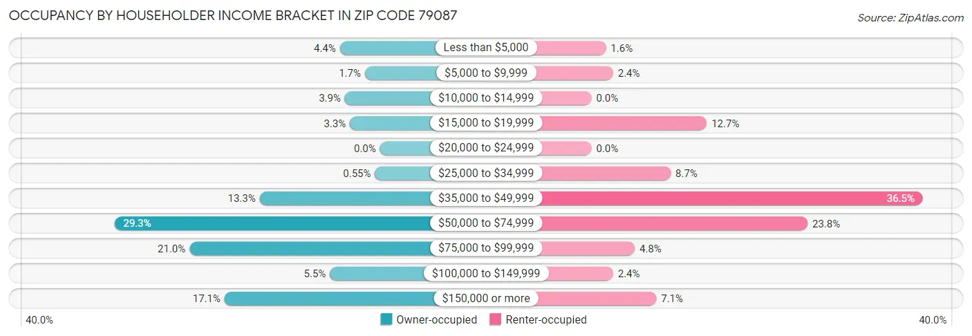 Occupancy by Householder Income Bracket in Zip Code 79087