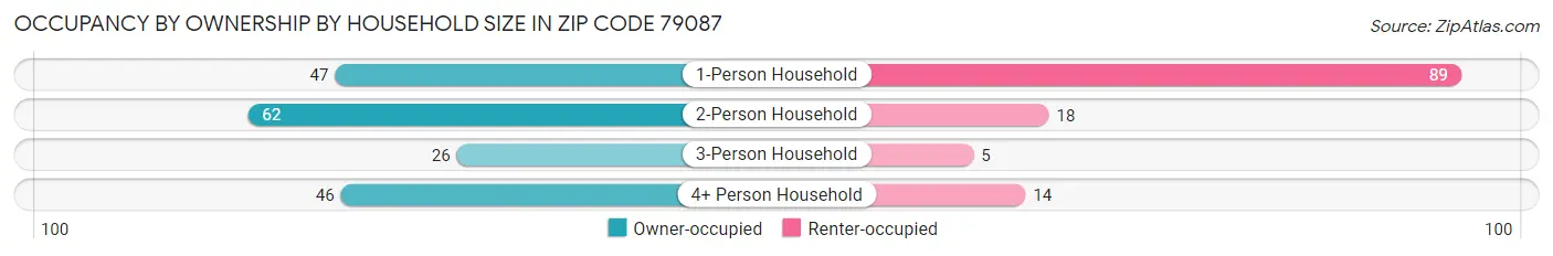 Occupancy by Ownership by Household Size in Zip Code 79087