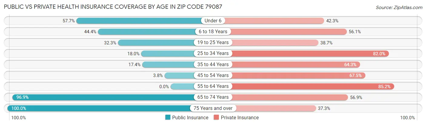Public vs Private Health Insurance Coverage by Age in Zip Code 79087