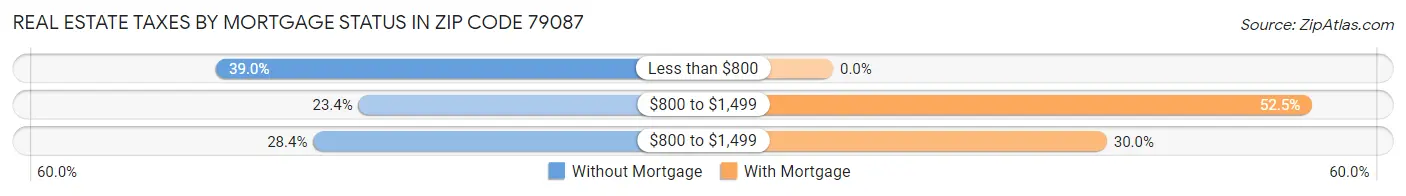 Real Estate Taxes by Mortgage Status in Zip Code 79087