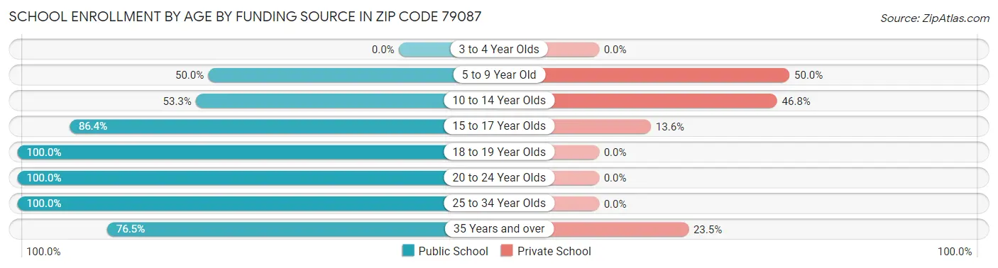 School Enrollment by Age by Funding Source in Zip Code 79087
