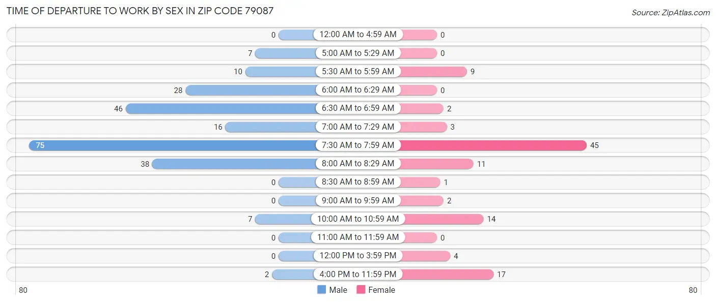 Time of Departure to Work by Sex in Zip Code 79087