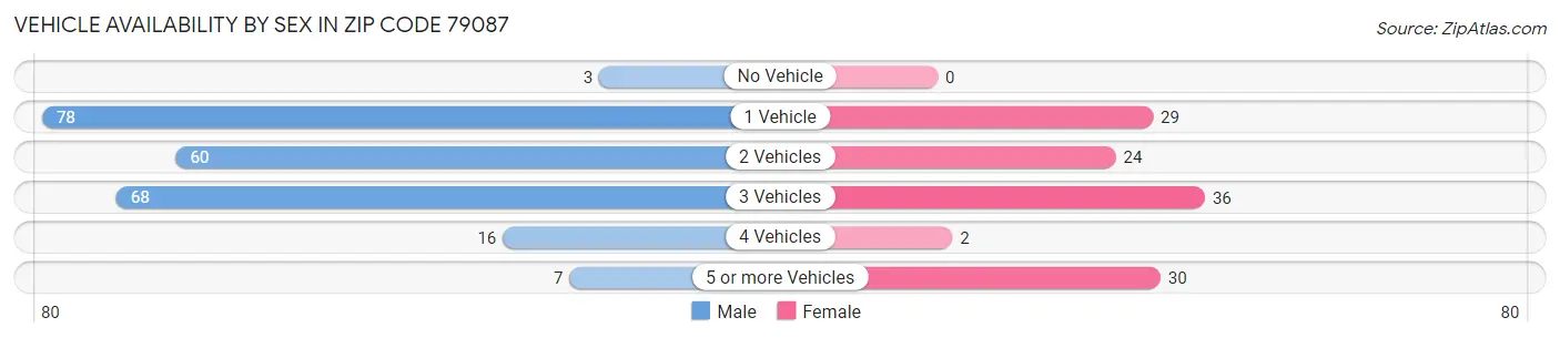 Vehicle Availability by Sex in Zip Code 79087