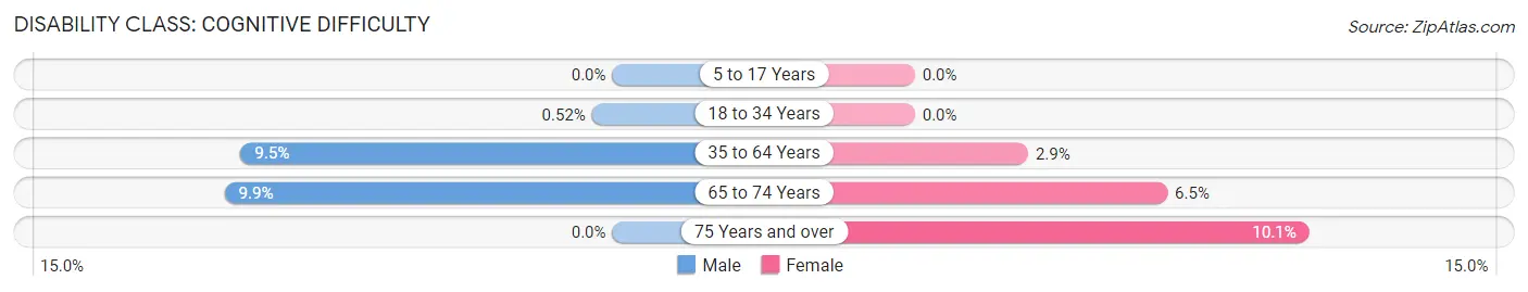 Disability in Zip Code 79088: <span>Cognitive Difficulty</span>