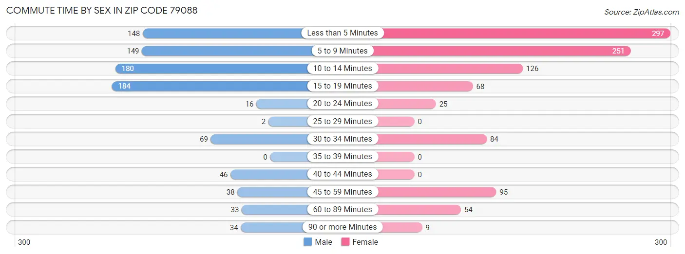 Commute Time by Sex in Zip Code 79088