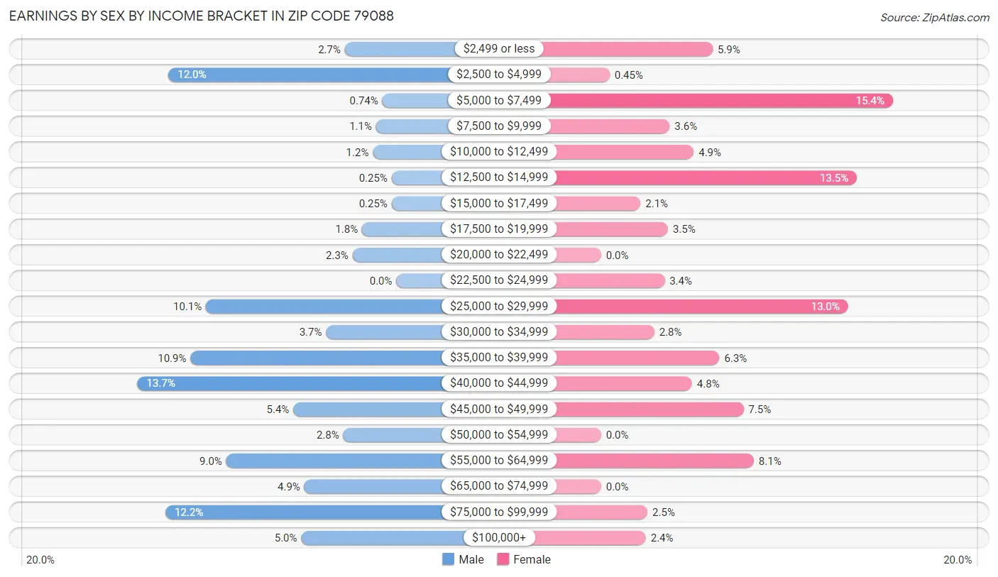 Earnings by Sex by Income Bracket in Zip Code 79088