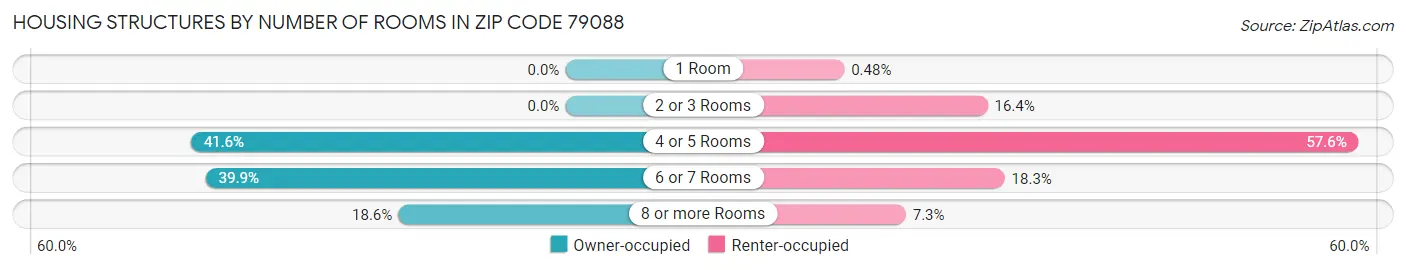 Housing Structures by Number of Rooms in Zip Code 79088