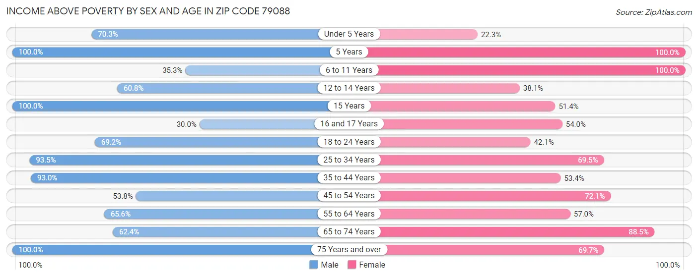 Income Above Poverty by Sex and Age in Zip Code 79088