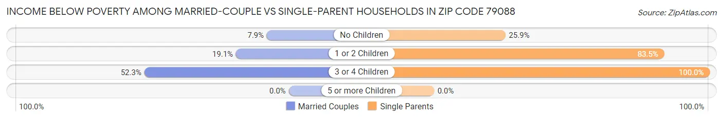 Income Below Poverty Among Married-Couple vs Single-Parent Households in Zip Code 79088