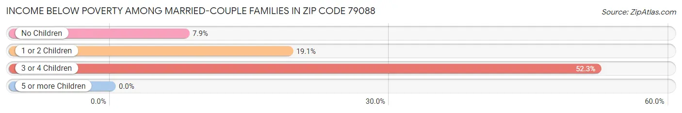 Income Below Poverty Among Married-Couple Families in Zip Code 79088