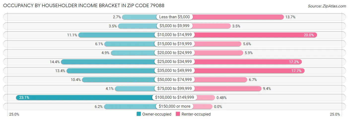 Occupancy by Householder Income Bracket in Zip Code 79088