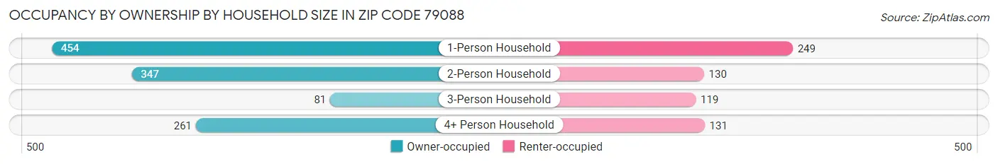 Occupancy by Ownership by Household Size in Zip Code 79088