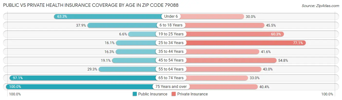 Public vs Private Health Insurance Coverage by Age in Zip Code 79088