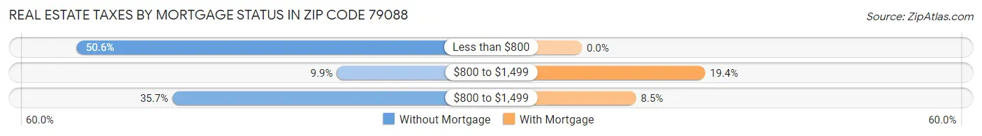 Real Estate Taxes by Mortgage Status in Zip Code 79088