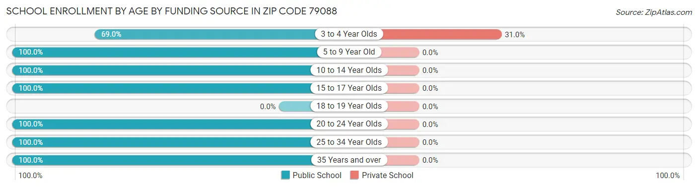 School Enrollment by Age by Funding Source in Zip Code 79088