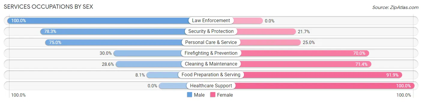 Services Occupations by Sex in Zip Code 79088