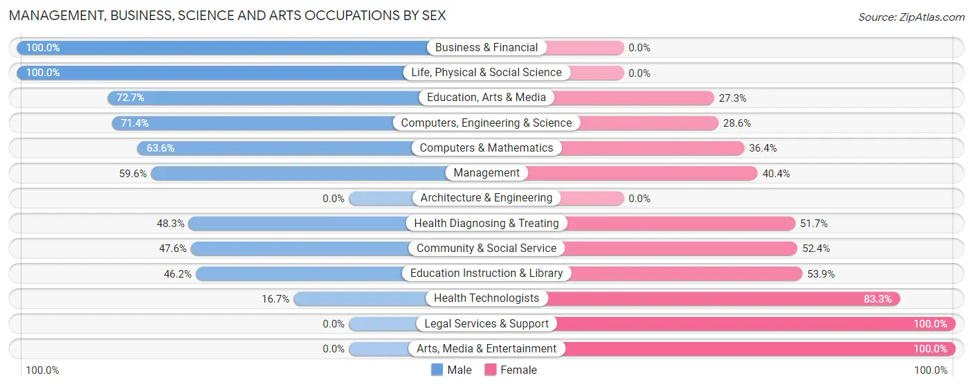 Management, Business, Science and Arts Occupations by Sex in Zip Code 79092