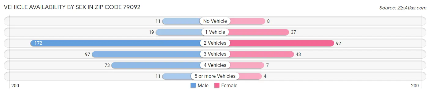 Vehicle Availability by Sex in Zip Code 79092