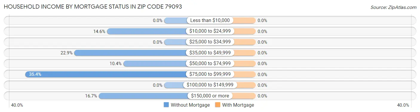 Household Income by Mortgage Status in Zip Code 79093