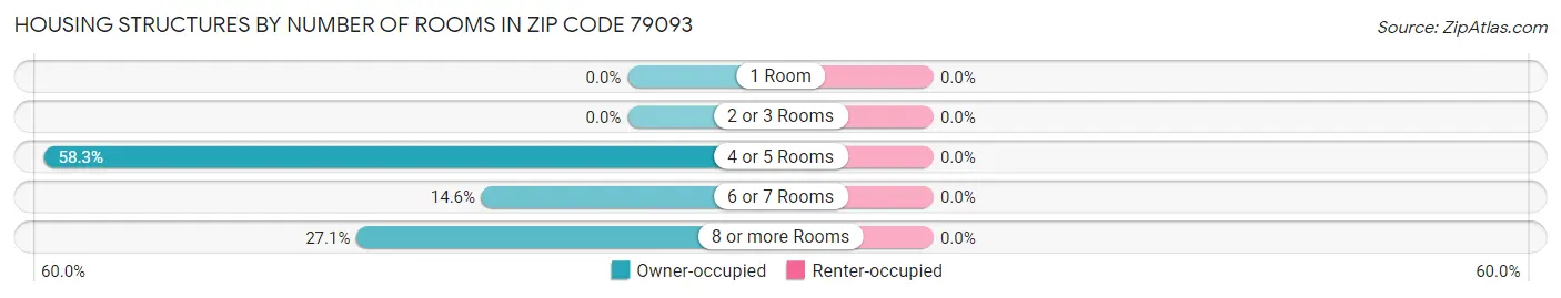 Housing Structures by Number of Rooms in Zip Code 79093