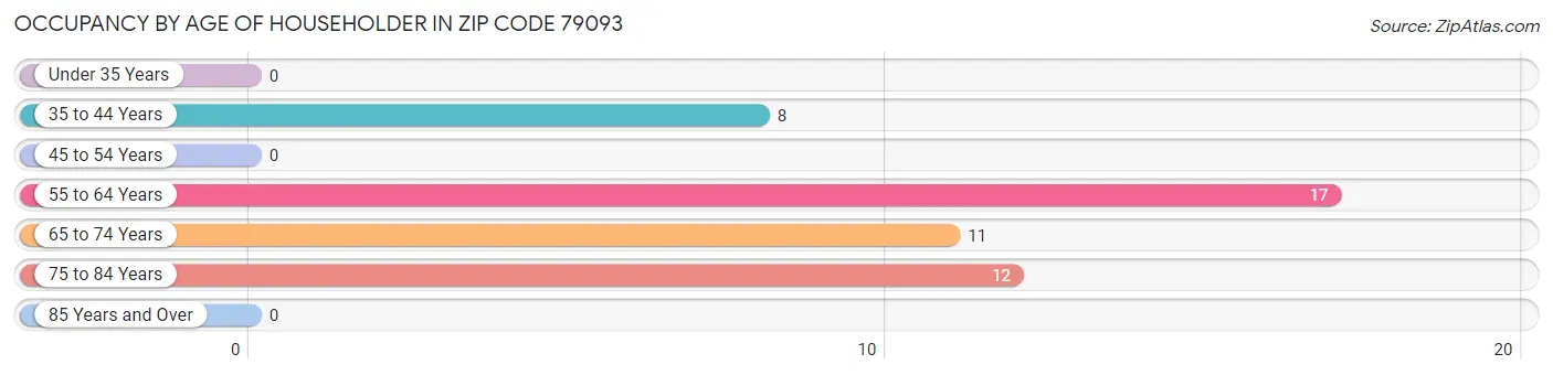 Occupancy by Age of Householder in Zip Code 79093